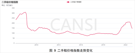 2022年世界新造船市場(chǎng)回顧與展望