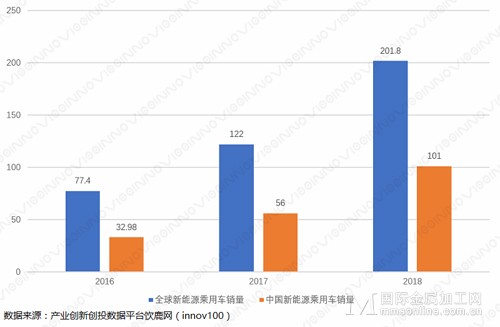 回顧新能源汽車的十年宛裕，展望未來 