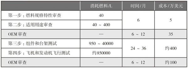 可持續(xù)航空燃料發(fā)展展望
